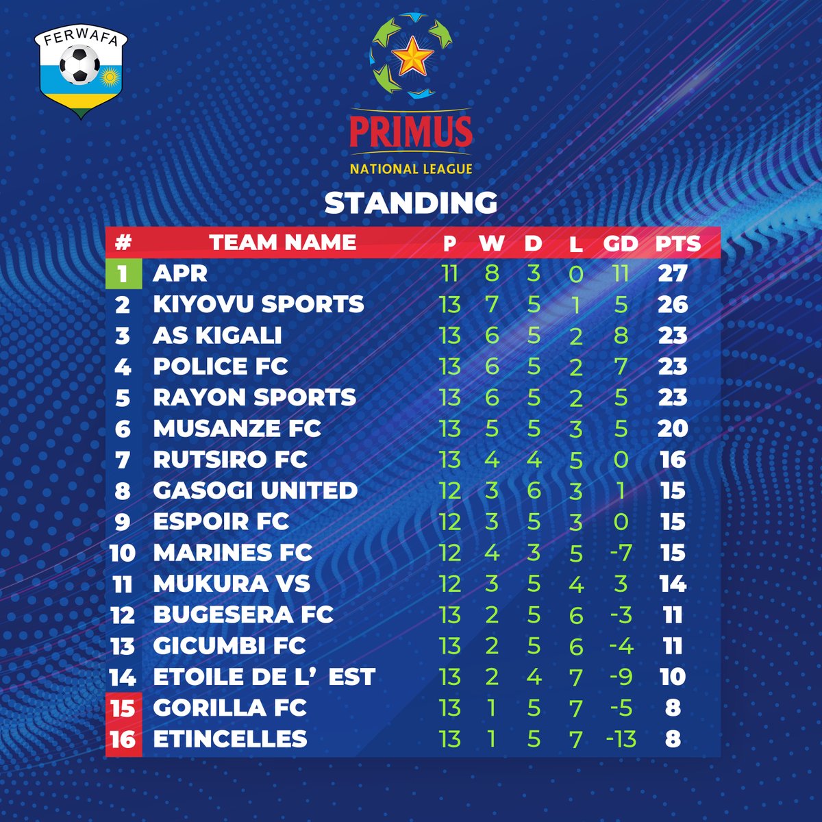 Despite having two games in hand, @aprfcofficial3 are on top of the Primus National League table. 

Today they face <a href="/AS_KigaliFC/">AS KIGALI</a> in a mouthwatering tie at Stade de Kigali. 

Will they maintain their unbeaten run? 

#TuriRuhago #PrimusYacu #RuhagoYacu