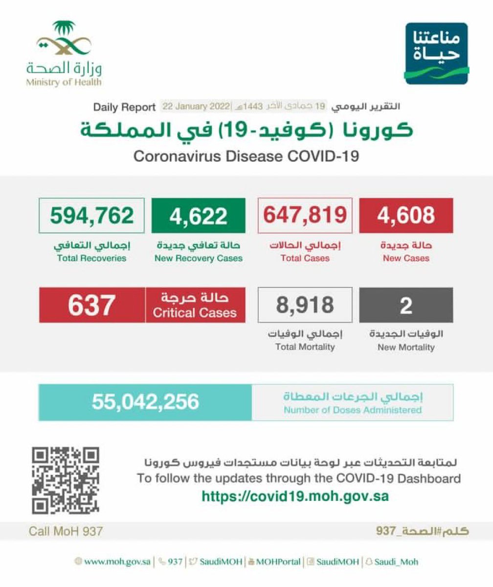 517 شخص من ال637 المنومين في المستشفيات حالياً بسبب كورونا هم من غير المحصنين!!

وكلما تم استكمال التحصين كلما قلت فرصة الاصابه الخطيرة والتنويم بشكل كبير!

لا يوجد أوضح من هذه البيانات للتأكيد على أهمية اللقاح!

استغرب من وجود فئة مازالت تتردد في الحصول على اللقاح!

<a href="/MohaRiyadh/">محمد رياض</a>