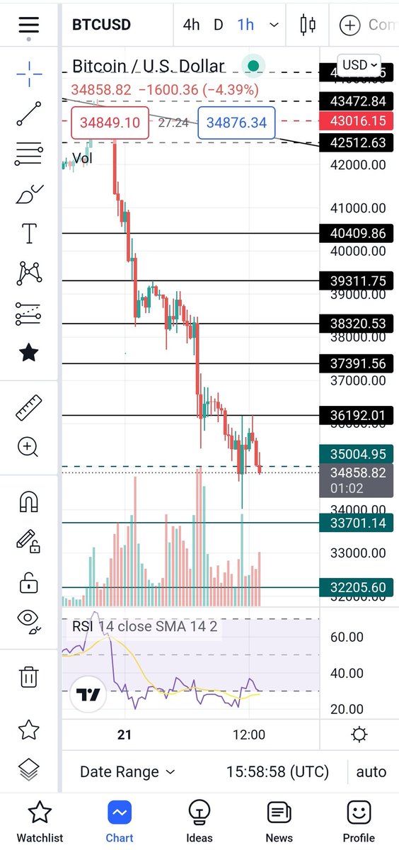 AnalysisCrpto's tweet photo. @whale_alert Support and resistance https://t.co/xUQzoX7jAB
