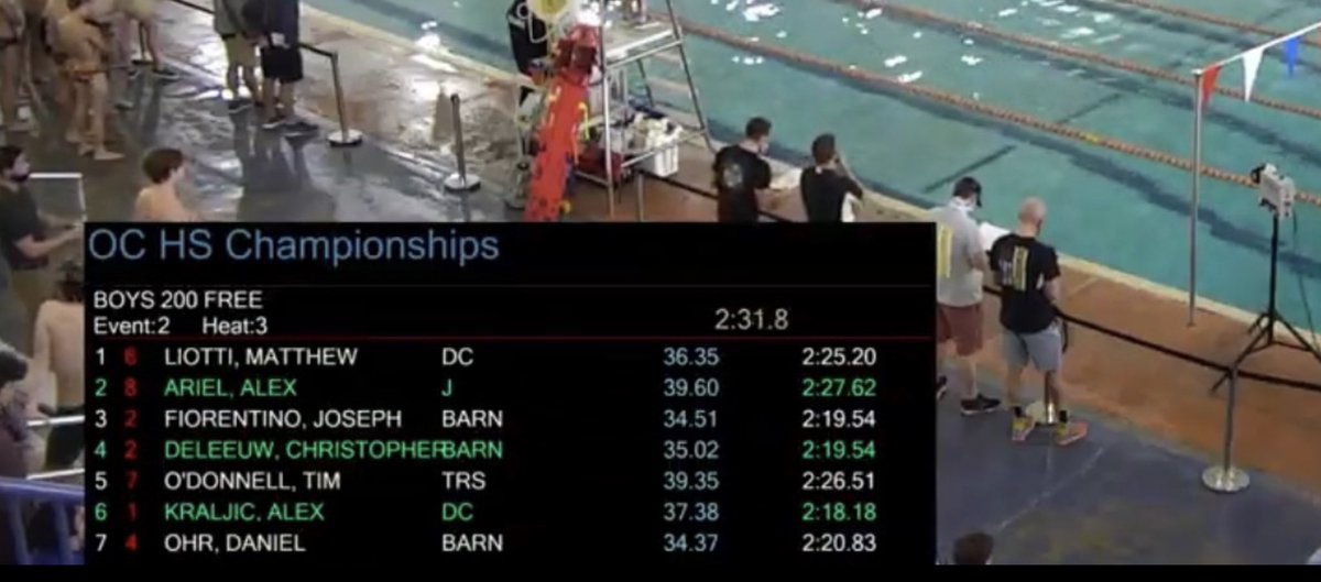 Coach DeLeeuw (@coachdeleeuw) on Twitter photo Congrats to Daniel Ohr, Joseph Fiorentino and Christopher DeLeeuw on some great swims in their 200 free heat at Counties today! <a href="/bengalpride67/">John Germano</a> <a href="/Bengalswim/">Coach Cherry</a> Congrats to Daniel Ohr, Joseph Fiorentino and Christopher DeLeeuw on some great swims in their 200 free heat at Counties today! <a href="/bengalpride67/">John Germano</a> <a href="/Bengalswim/">Coach Cherry</a>