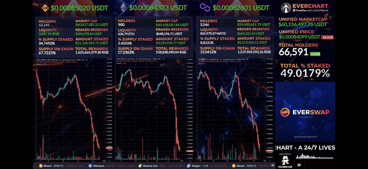 Milton_DXB's tweet image. The #EverChart is soon going to have the @FantomFDN pair listed, 4th chain!! Exciting days ahead for #EverRise! #FTM #BSCGem #BSC #BinanceSmartChain #1000xgem #100xgem #BUSD #presale #Bullish #cryptocurrency #Crypto #CryptoInvestment #BTC #Polygon #ETH