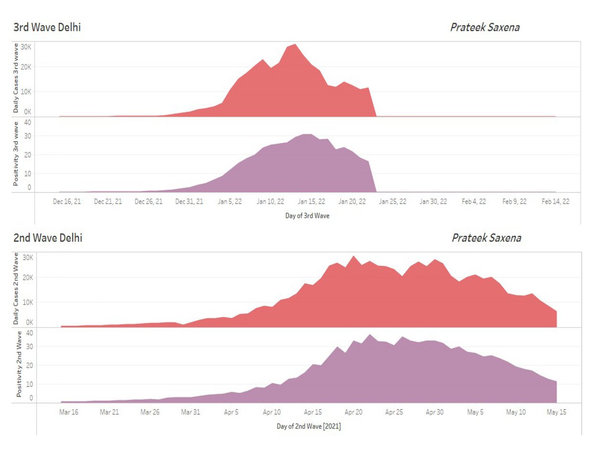 Prateek54075993's tweet photo. Comparison of Delhi's covid situation during the 2nd and 3rd waves in India. The range of days is kept the same for both the subjects to show a better comparative analysis. Further data can be comfortably viewed on the Tableau Public link mentioned below.
https://t.co/SsbgYLedaD https://t.co/cFv9ebCAJM