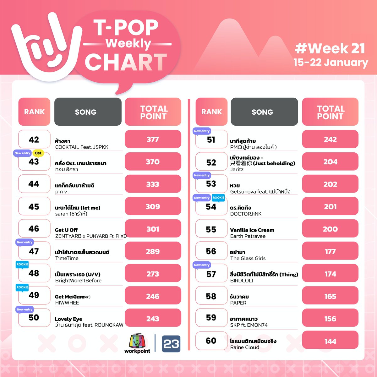 StageTpop's tweet photo. #TPopWeeklyChartWeek21 อันดับ 6-60
#TPopStageShow
#TPopStageShowEP21
#TPOP
รับชมรายการ❤️T-POP Stage Show
ทุกคืนวันเสาร์ เวลา 21.30 น. #Workpoint23 https://t.co/1ldPo3Rp9f