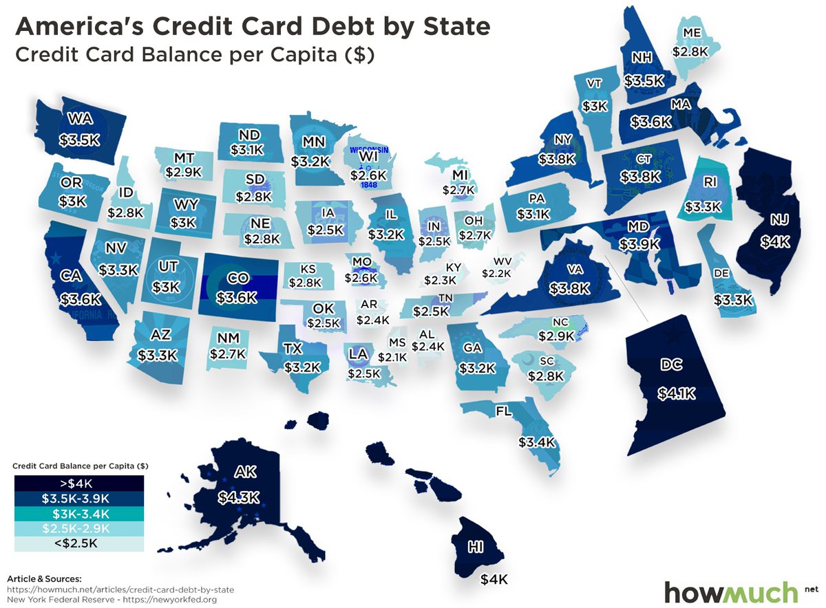 REF 9655
The democrats are die hard to drain the stimulus ,here the ceo state credit card is a failed at second and third world ,but the cancer reached developed and usa no exception ,the portrayed graph state truth .
ceo contention is 10,000 usd$ for 100 million https://t.co/MVSF7hq0Fh