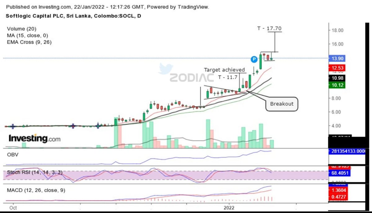 Updated SCAP chart as we successfully achieved our previous target. Not a BHS rec. Have appropriate stop loss for every trade.
<a href="/StockvizL/">StockViz.lk</a> <a href="/DrBukkabwoi/">Dr.Amila Fernando🪬</a> <a href="/crewforshoots/">CrewForShoots</a> <a href="/CSE_Media/">Colombo Stock Exchange</a> <a href="/NewsCse/">#CSSI</a>