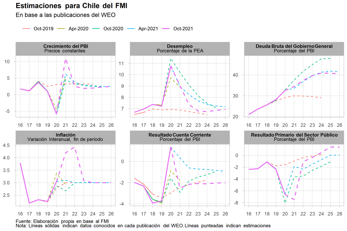 gomezjuanfr's tweet photo. Estuve actualizando el codigo que armé para trabajar el WEO* y salió el clasico heymanianno
* https://t.co/l8VVeJ0j2S
#rstats #AppliedMacro https://t.co/nBeBNbJaFc