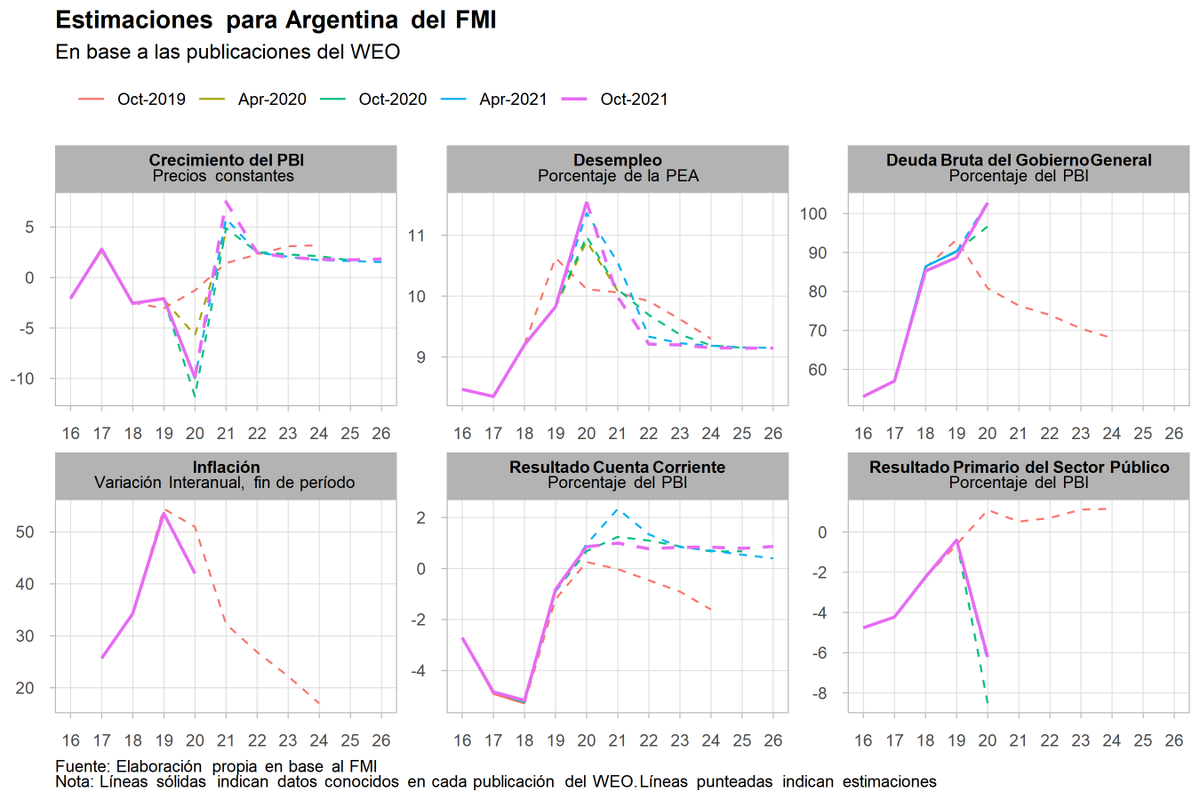 gomezjuanfr's tweet photo. Estuve actualizando el codigo que armé para trabajar el WEO* y salió el clasico heymanianno
* https://t.co/l8VVeJ0j2S
#rstats #AppliedMacro https://t.co/nBeBNbJaFc