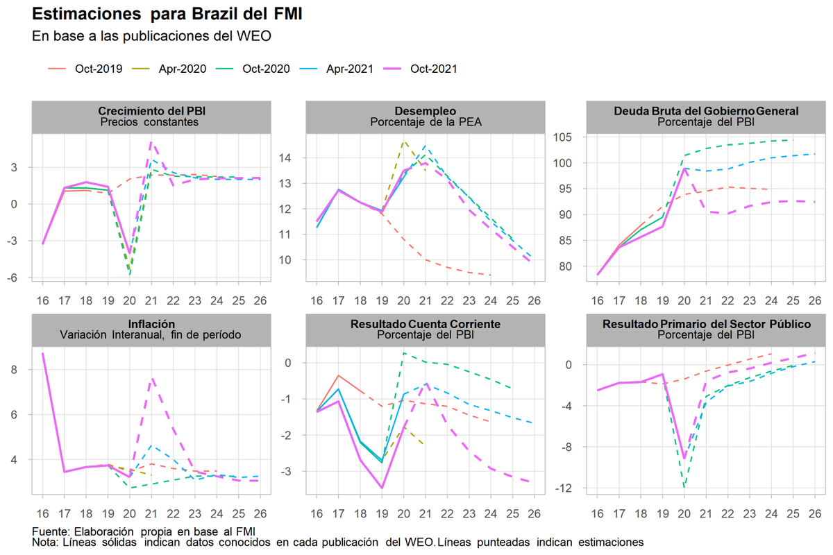 gomezjuanfr's tweet photo. Estuve actualizando el codigo que armé para trabajar el WEO* y salió el clasico heymanianno
* https://t.co/l8VVeJ0j2S
#rstats #AppliedMacro https://t.co/nBeBNbJaFc