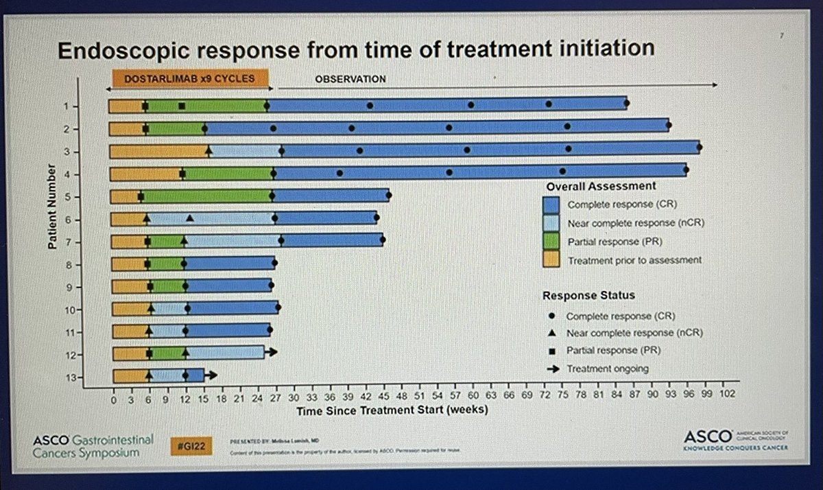 jgong15's tweet image. PhII of pts w/stage II-III #crcsm (most LN+) w/dMMR with 100% cCR rate! to neoadjuvant #PD1 blockade #dostarlimab allowing pts to avoid chemoRT and surgery. New paradigm in #MSIH locally adv #rectal adenoCA - all #MSIH pts in this setting need neoadjuvant #IO @ASCO #GI22