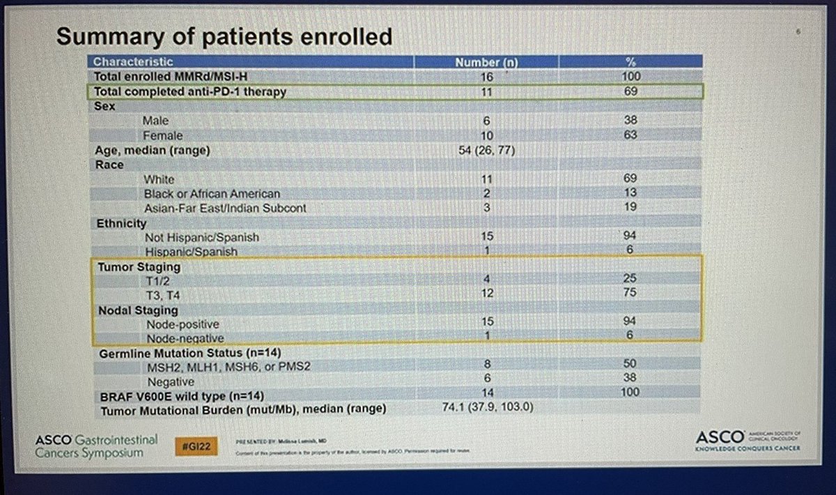 jgong15's tweet image. PhII of pts w/stage II-III #crcsm (most LN+) w/dMMR with 100% cCR rate! to neoadjuvant #PD1 blockade #dostarlimab allowing pts to avoid chemoRT and surgery. New paradigm in #MSIH locally adv #rectal adenoCA - all #MSIH pts in this setting need neoadjuvant #IO @ASCO #GI22