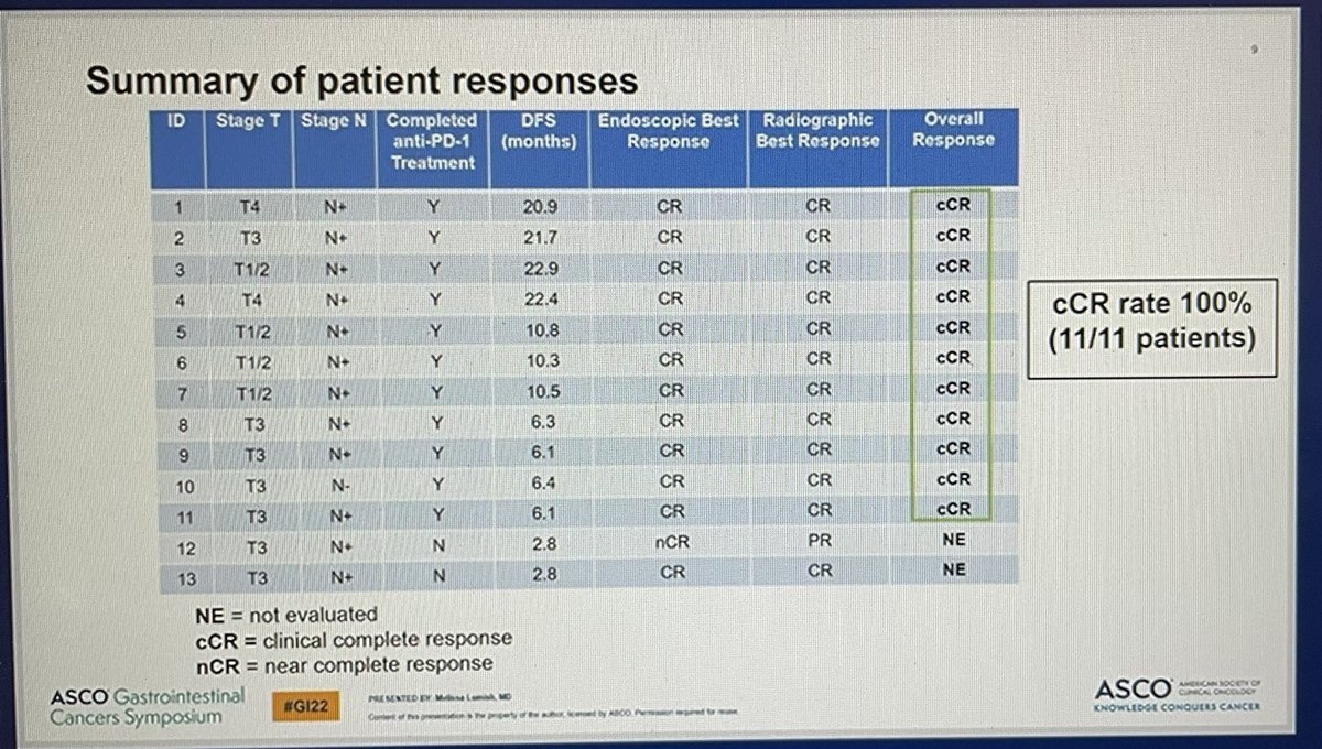 jgong15's tweet image. PhII of pts w/stage II-III #crcsm (most LN+) w/dMMR with 100% cCR rate! to neoadjuvant #PD1 blockade #dostarlimab allowing pts to avoid chemoRT and surgery. New paradigm in #MSIH locally adv #rectal adenoCA - all #MSIH pts in this setting need neoadjuvant #IO @ASCO #GI22