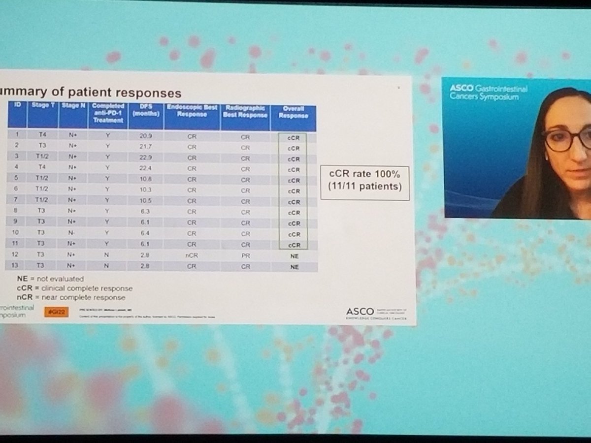 Dr. <a href="/LumishMelissa/">Melissa Lumish MD</a> presenting IMPRESSIVE 100% clinical CR with IO alone for locally advanced #rectalcancer. 
🚫 No chemo
🚫 No RT
✅ Just Nivo
While only &lt;5% of the patient population, whoa......
Confirmatory studies ongoing 
<a href="/KristenCiombor/">Kristen Ciombor</a> 
<a href="/CathyEngMD/">Dr. Cathy Eng</a> 
#crcsm
#GI22