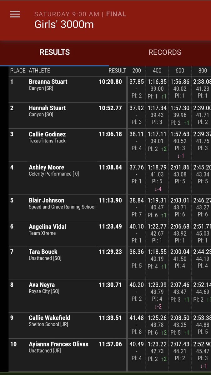 A Top 10 finish for Ayianna Olivas at the Texas Tech High School Classic!!  🏃‍♀️