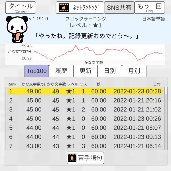 stella_6892's tweet photo. ふりっく入力だと20±5文字くらいだったの。
ローマ字なぞり入力3日目で40文字くらい入るようになったので、まぁボチボチいきます。
70字とか200字の人もいるのすごいね!PC並み!
■フリックラーニング(v.1.191.0) 日本語単語 結果 かな文字数/分49.00 ミス1 #flicklearning https://t.co/0gal92x9sR https://t.co/Bst9epU8nS