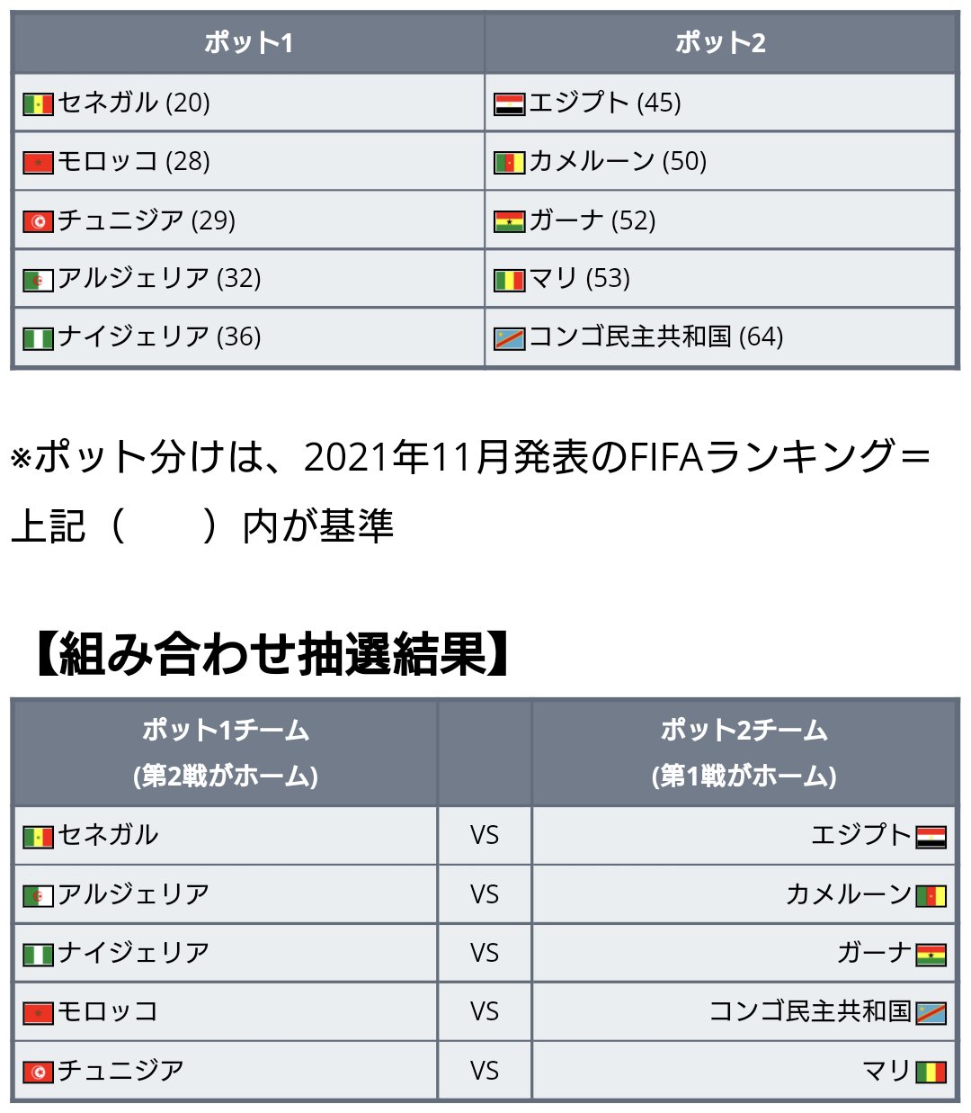 ワールドサッカー代表戦 22年 カタールw杯 アフリカ最終予選 アフリカ最終予選は ホーム アウェイの2試合のみで出場チームが決定します ホーム アウェイ方式 ポット2のチームが第1戦をホームで開催 2戦合計スコアの勝者がw杯の出場権を獲得