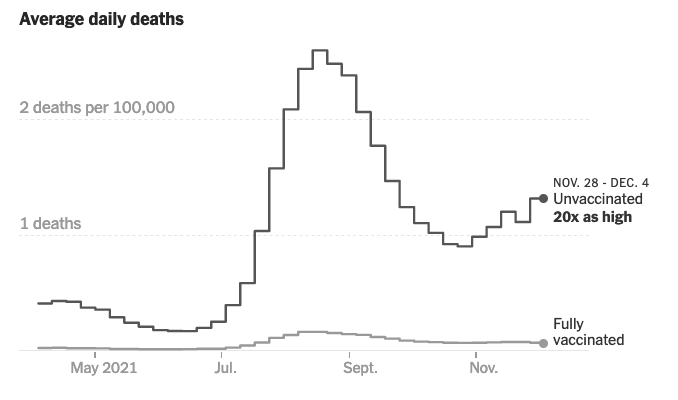 "Leve" las pelotas. 3,896 muertos por COVID ayer en EEUU, el décimo día de más muertos en toda la pandemia. Lo que nos salva son las vacunas. Y muchos de los que insisten con que 'ómicron es leve' son los que se oponen a los mandatos de vacuna.