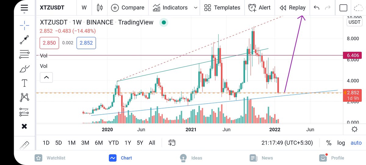 boxer_pai's tweet photo. @Ruch_9 Xtz is highly cyclical and this cycle it will . Patience is key and 100% my belief it will hit $10 this large cycle. Just hodl 👀 https://t.co/8ruAirjJcR
