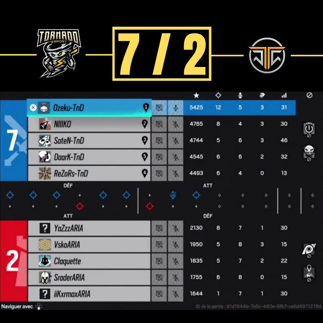 TornadoEsport_'s tweet photo. ⚔️ ► RÉSULTAT PRACC
@TornadoEsport_ 🆚 @ARIAESP0RT
✅ ► 7 - 2 : Chalet
✅ ► 7 - 1 : Cafe
🎥 ► https://t.co/3WQJbQBvR0
GGWP aux deux équipes !
#TornadoPower https://t.co/F189VSTGwz
