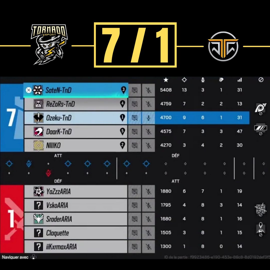 TornadoEsport_'s tweet photo. ⚔️ ► RÉSULTAT PRACC
@TornadoEsport_ 🆚 @ARIAESP0RT
✅ ► 7 - 2 : Chalet
✅ ► 7 - 1 : Cafe
🎥 ► https://t.co/3WQJbQBvR0
GGWP aux deux équipes !
#TornadoPower https://t.co/F189VSTGwz