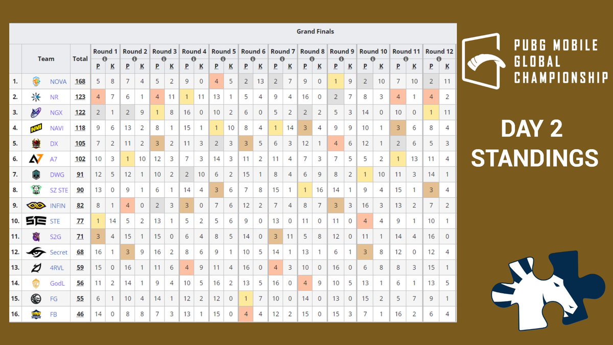 Day 2 results of the <a href="/EsportsPUBGM/">PUBG MOBILE Esports</a>  Global Championship Grand Finals! #PMGC2021 

1. @novaesportsteam
2. @kaosnextruya
3. @nigmagalaxy

6 Matches Left

liquipedia.net/pubg/PUBG_Mobi…