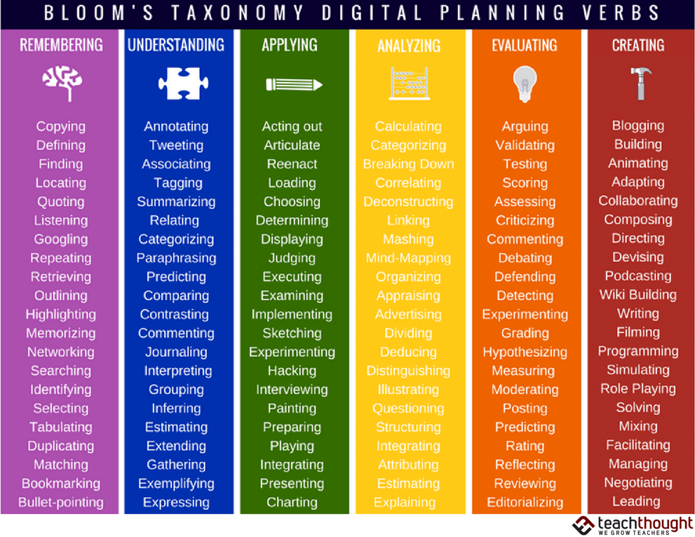 50 Ways To Use Bloom’s Taxonomy In The Classroom

Bloom’s Taxonomy is a way of thinking about thinking, a framework. Consider how a diet is a way of framing food to achieve a purpose. Bloom’s provides a structure to think about learning and achieve goals. bit.ly/2oghLhb
