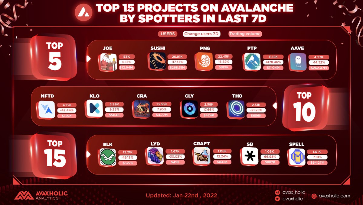 Avaxholic 🔺 tweet media