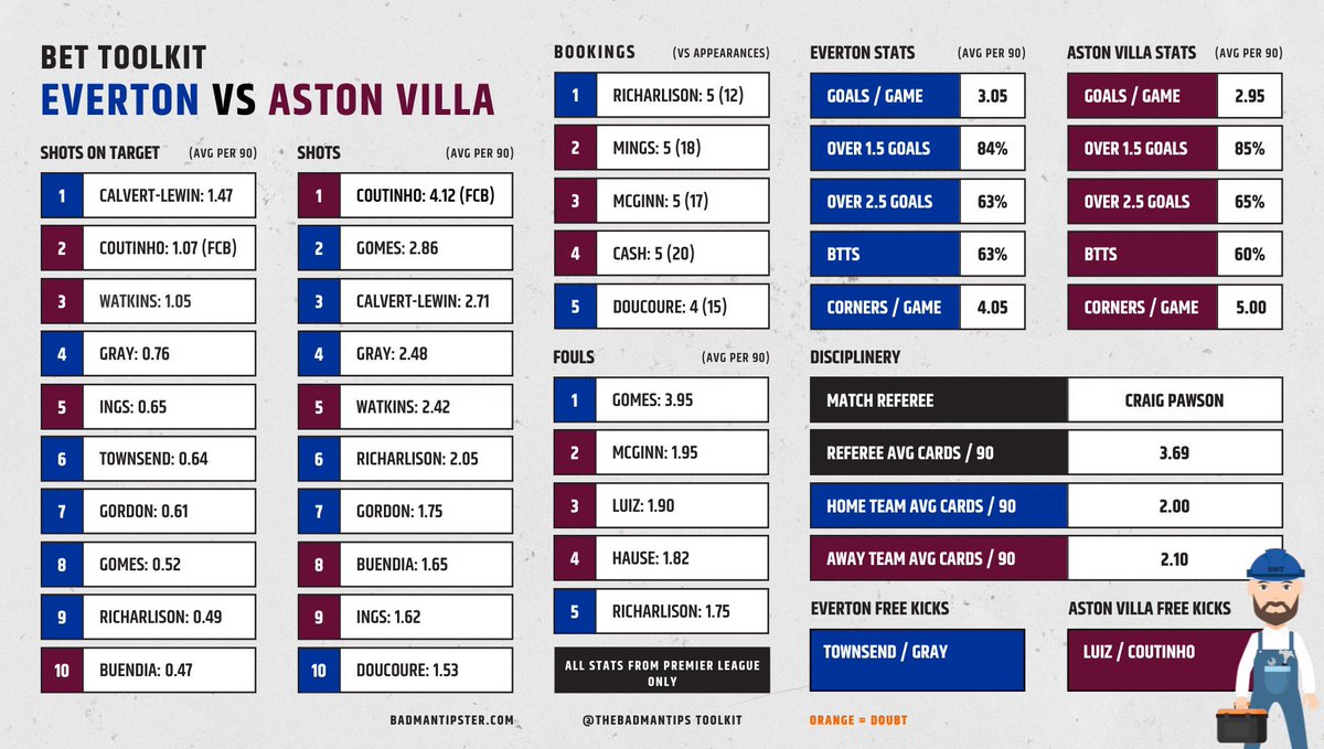 BadManBetting's tweet photo. 🔨🧰 Everton vs Villa! 

Everyone starts: 

• Coutinho SOT
• Gray SOT 
• Ramsey 1+ shot 
• Over 2.5 goals 

Load it here: https://t.co/3YozFZnbU7

Toolkit attatched if you’d like to build your own or make any additions.

(18+, Gamble Responsibly) https://t.co/Jq7ja48qoR