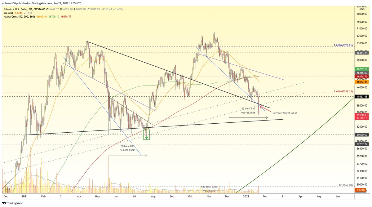 #BTC #HTF Update ✖️🔮🔨

Expection: 
$38,5k, Intraday below, reclaim and bearish S/R flip of 360MA @ $48k -> more chop 

Reality: Trading -10% below target @ at $35k
Now former retrace target is resistance
that has to get reclaimed

Just for transparency 👇
More insights coming