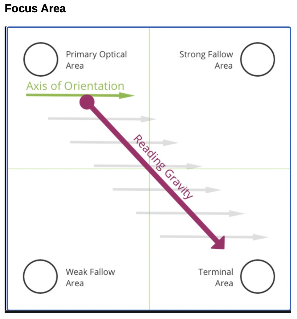pacificleo's tweet image. Revisited some old notes . This is the Principle of Z layout. Based on a raster scan of screens. #productmanagement #uxdesign #ux #design