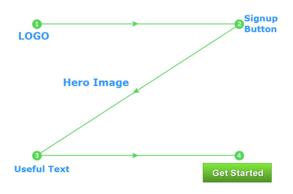 pacificleo's tweet image. Revisited some old notes . This is the Principle of Z layout. Based on a raster scan of screens. #productmanagement #uxdesign #ux #design