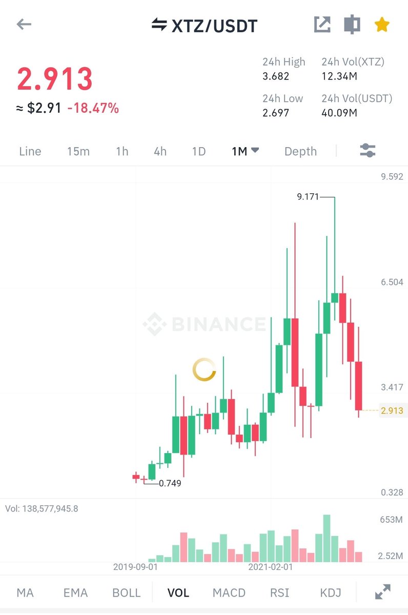 boxer_pai's tweet photo. Picked up $250k spot $xtz ref price 2.90 . Thank you..  When Tezo here is the price you should jump on it long term @Ruch_9 👀 https://t.co/lMo12CBZls