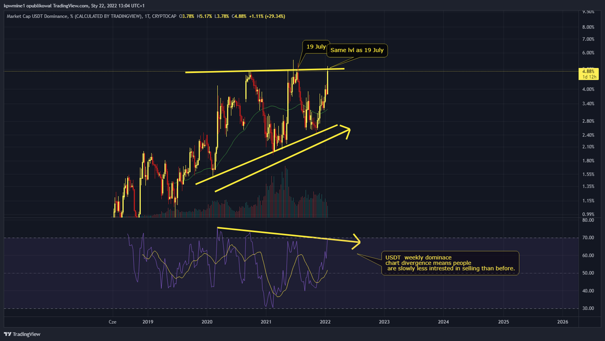 _K_P_W_'s tweet photo. RSI divergence on USDT dominance chart also,
we hit the same level which was 19 July and then domination started going down and that movement gave us new ATH on #BTC now it's possible to happen again. If we don't break that resistance.
#bitcoin #trading #crypto #cryptocrash https://t.co/Xxm6xJ2WQG