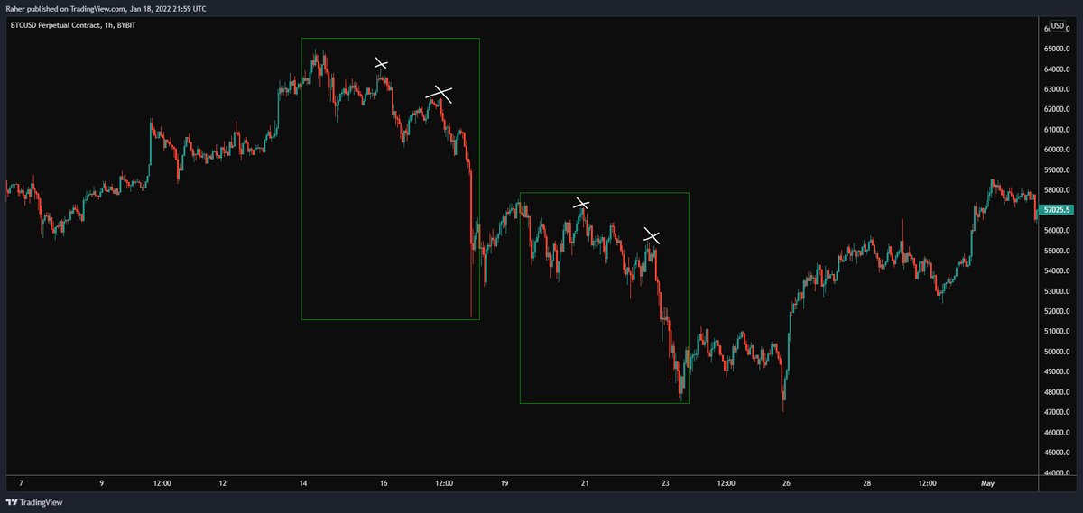 _TraderR's tweet image. The one pattern to always to keep eye on in is the double Htf LH's without knowing it can cause serious damage to a trader - Make a plan trade the plan
