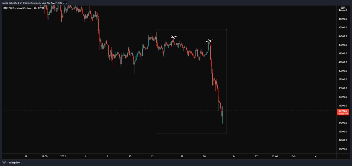 _TraderR's tweet image. The one pattern to always to keep eye on in is the double Htf LH's without knowing it can cause serious damage to a trader - Make a plan trade the plan
