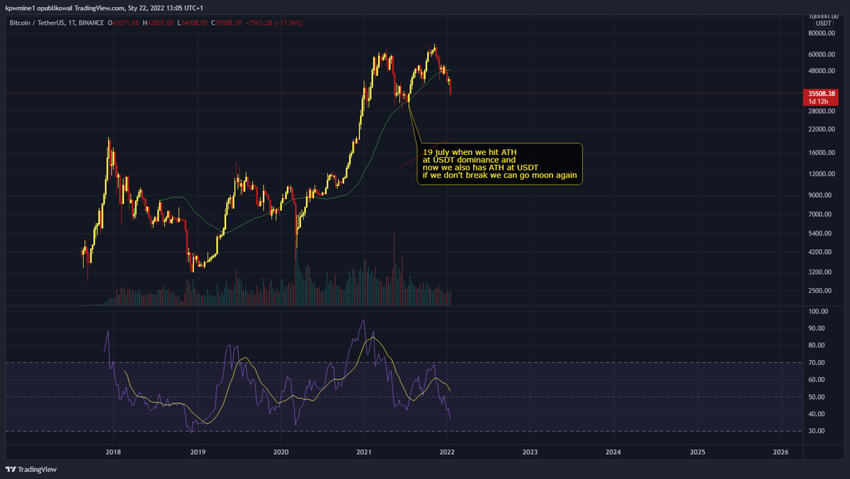 _K_P_W_'s tweet photo. RSI divergence on USDT dominance chart also,
we hit the same level which was 19 July and then domination started going down and that movement gave us new ATH on #BTC now it's possible to happen again. If we don't break that resistance.
#bitcoin #trading #crypto #cryptocrash https://t.co/Xxm6xJ2WQG