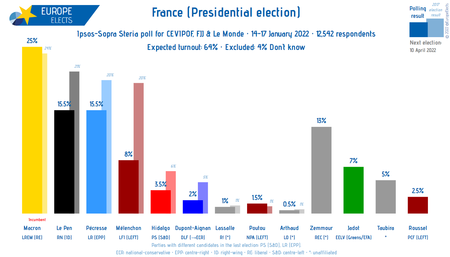 Europe Elects on Twitter: &quot;France, Ipsos-Sopra Steria poll: Presidential  election Macron (LREM-RE): 25% (+1) Le Pen (RN-ID): 15.5% (+1) Pécresse  (LR-EPP): 15.5% (-1.5) Zemmour (REC-*): 13% (-1.5) ... +/- vs. 7-13 December