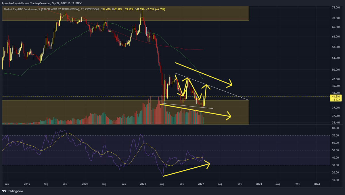 _K_P_W_'s tweet photo. BTC dominance has divergence. It mean we can see in the future some small uptrend on #BTC and if we somehow break that down trend we can easily get new ATH on #bitcoin.
It's very good info if we connect that with earlier USDT dominance post.
#trading #crypto #cryptocrash #bullish https://t.co/HViqj6tVrW