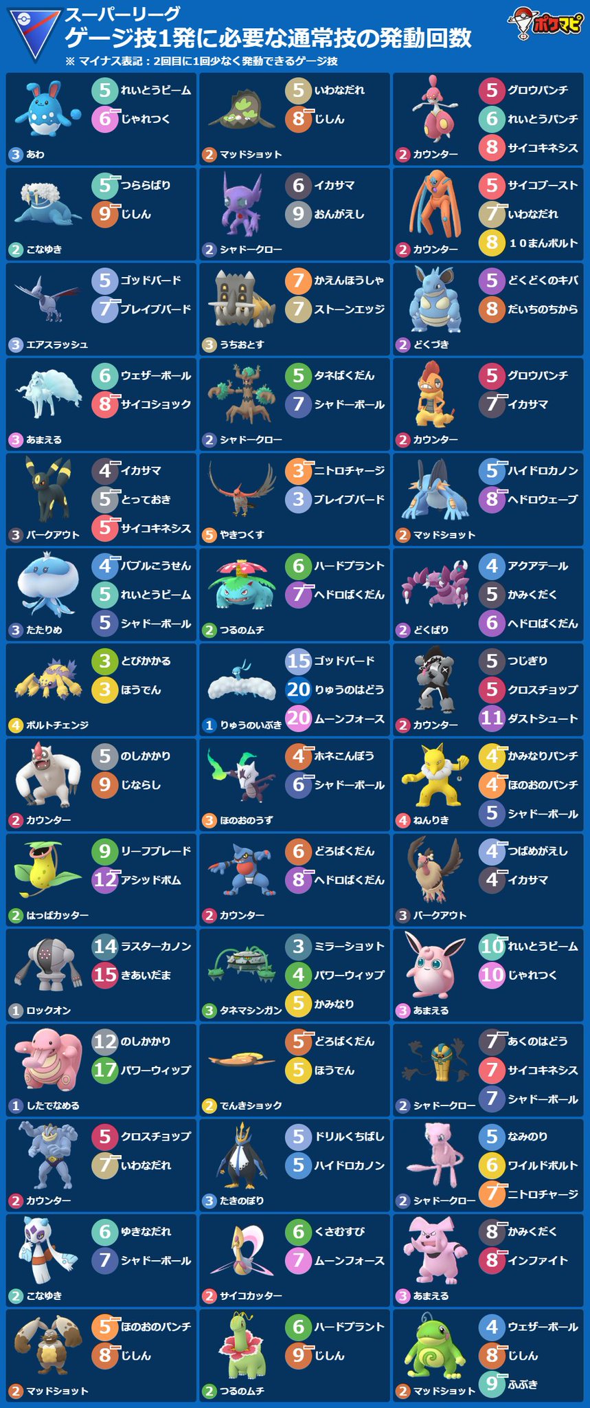 ポケモンgo攻略情報 ポケマピ ゲージ技1発に必要な通常技の発動回数 22 1 22版 1 11 火 朝6時 1 25 火 朝6時 スーパーリーグ シンオウカップ ポケモンや技 背景色 横型画像の出力など 技カウントチェッカー でカスタマイズできます