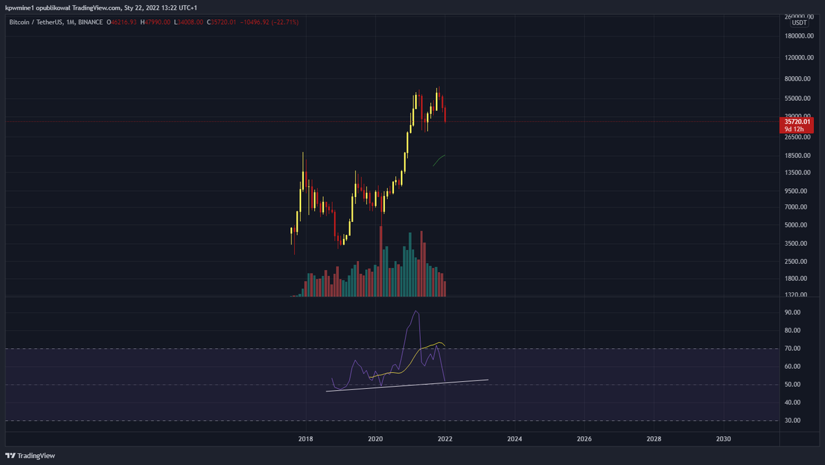 _K_P_W_'s tweet photo. 1 Month #Bitcoin chart. Now we can see RSI on support, if we connect other RSI dips.We can compare that with my #BTC dominance and #USDT dominance post earlier and it's highly possible we get can get another bull run on BTC in  february #cryptocrash #crypto #trading #BULLISH https://t.co/kSoPdJfEiu