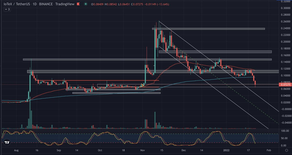 DailyTrad3r's tweet photo. $IOTX chart update 👀
#cryptocurrency
#Binance 
#TradingView 
#altcoin 
$BTC $ETH $ADA $SOL $XRP https://t.co/Gln2tkpvXG