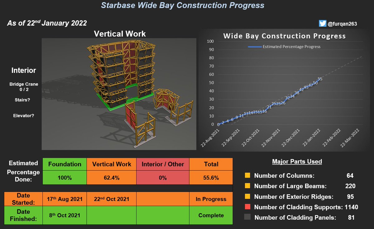#SpaceX #Starship
Mega / Wide Bay Construction Progress as of 22nd January 2022.
- 12 Columns + 34 Large Beams + 7 Exterior ridges + 140 Cladding Supports + 1 Cladding Panel added this week.