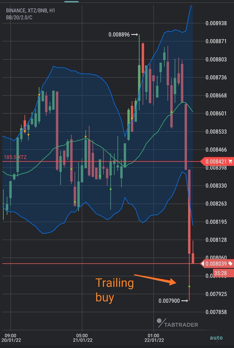 Gotta love this bot ❤️🚀

Trailing buy trailed all the way down and bought the dip.

Register now, get 6 weeks free trading with all features on Binance/Bittrex and Huobi Global.

gsmg.io

#gsmg #algotrading #cryptotrading