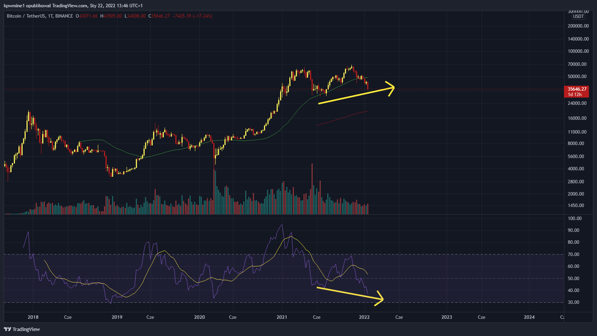 _K_P_W_'s tweet photo. Hidden bullish divergence on #BTC #Bitcoin 👀
Compare that with other things and it may look interesting.
#cryptocrash #Crypto #trading #bullish https://t.co/kLw5AOMTTo