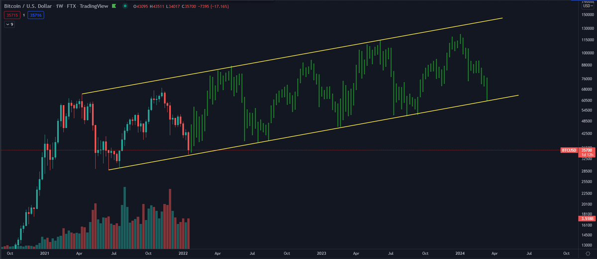 $BTC What if they meant this with super cycle?

More like pure pain cycle.