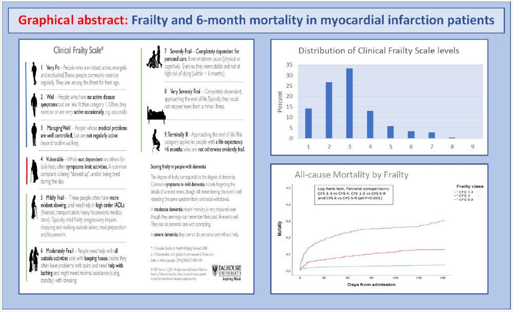FRAGILIDAD CLINICA EN INFARTO DE MIOCARDIO
Registro SWEDEHEART
3381 pac IAM se evaluó el Clinical Frailty Score (CFS-9)
- Fragilidad clínica se asoció fuertemente con ⬆️mortalidad a 6 meses
academic.oup.com/ehjacc/advance…