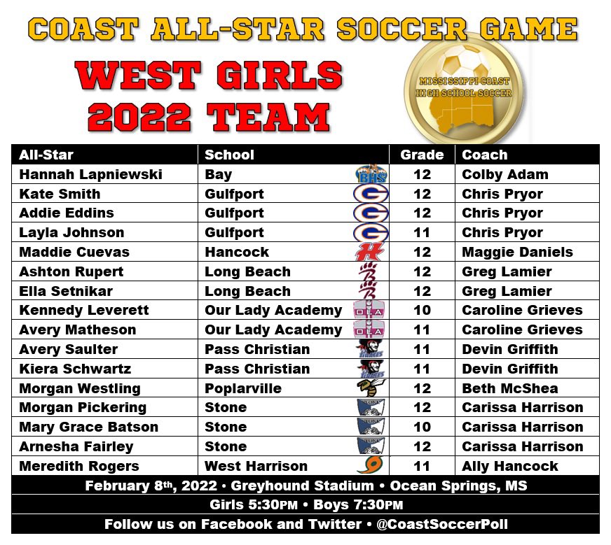 CoastSoccerPoll's tweet photo. ⚽️⭐️ CONGRATULATIONS to the players selected to participate in the 5th annual Mississippi Coast All-Star soccer games!
Games are set for Feb. 8, 2022 at Greyhound Stadium in Ocean Springs. The girls game will kickoff at 5:30pm, followed by the boys game at 7:30pm. Admission is $5 https://t.co/KqQrW8BXYI