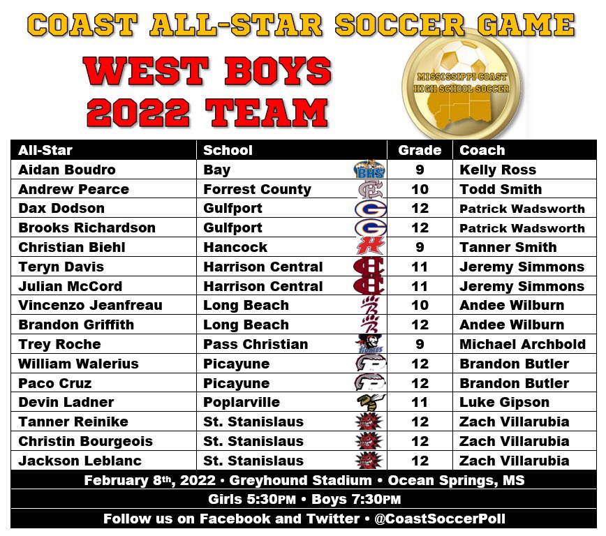 CoastSoccerPoll's tweet photo. ⚽️⭐️ CONGRATULATIONS to the players selected to participate in the 5th annual Mississippi Coast All-Star soccer games!
Games are set for Feb. 8, 2022 at Greyhound Stadium in Ocean Springs. The girls game will kickoff at 5:30pm, followed by the boys game at 7:30pm. Admission is $5 https://t.co/KqQrW8BXYI