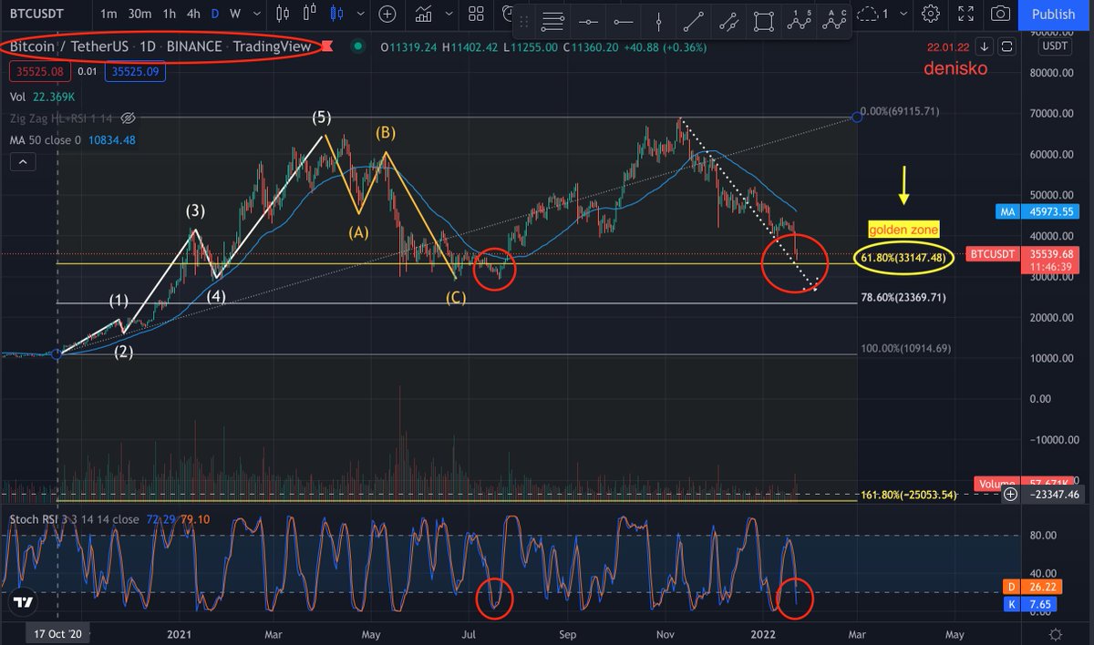 bra4os's tweet photo. MUCH ONA @Sheldon_Sniper @cryptomanran @producer_fred @TheChartArtist  for crypto education! #Bitcoin #cryptocrash #cryptobanter https://t.co/2saiETNPsU