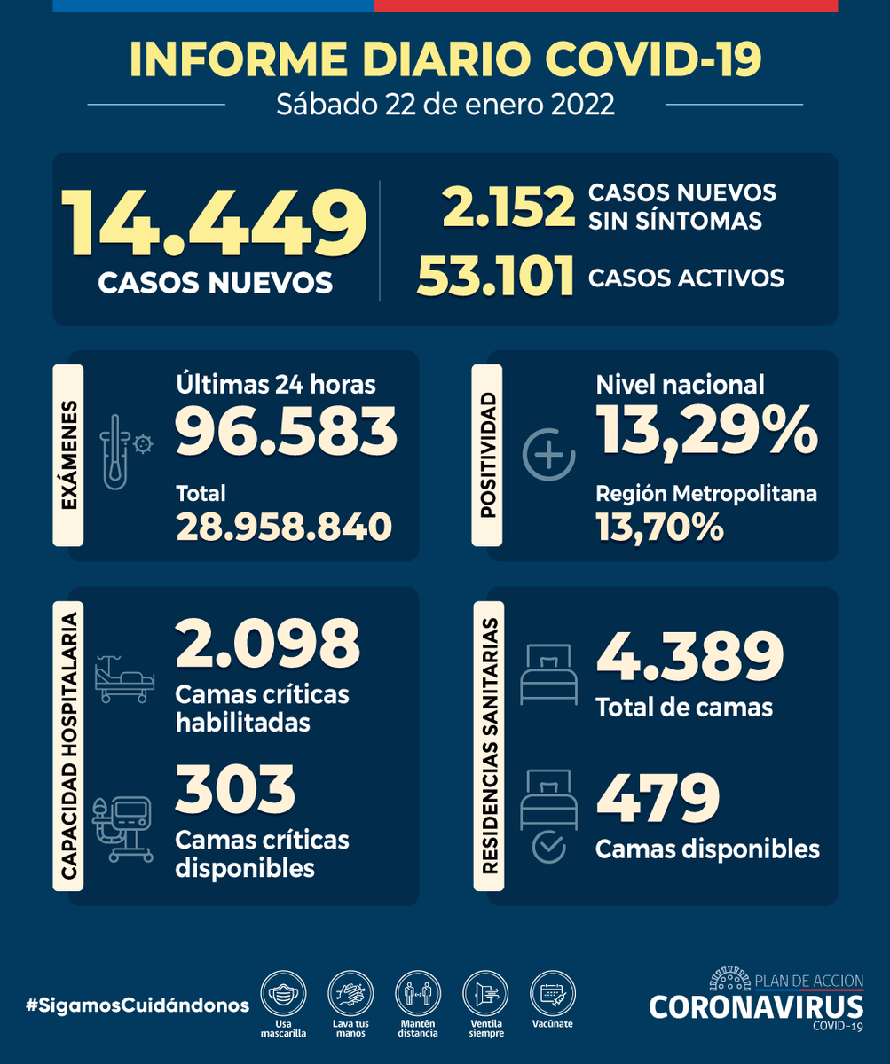 Informe Diario #COVID_19 - 22 de enero

🔸 14.449 casos nuevos 
🔸 53.101 casos activos  
🔸 23 fallecidos registrados (39.497 en total)
🔸 13,29% positividad nacional
🔸 96.583 exámenes 24 hrs (28.958.840 en total)
🔸 303 camas críticas disponibles
 
▶ bit.ly/CasosCOVID19CL