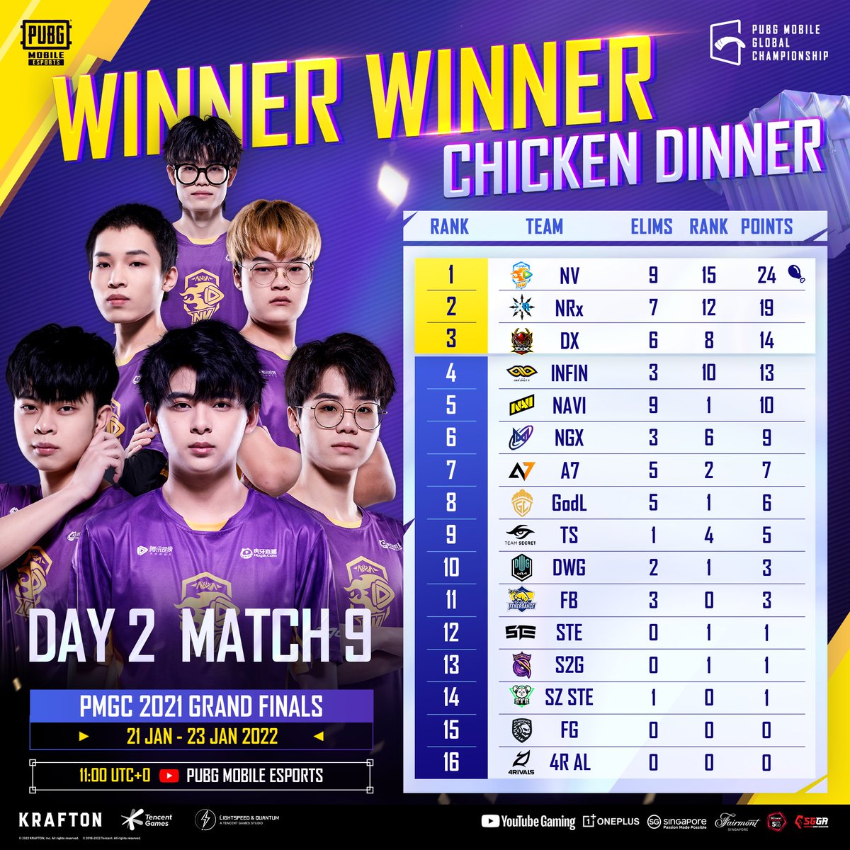 EsportsPUBGM's tweet image. Congratulations to NV @NovaEsportsTeam Winner Winner Chicken Dinner! 🍗

▶️Join the Live NOW 👉youtu.be/Ky9kCwJ1RXc

▶️Watch #PMGC2021 ONLY on our official YouTube 👉youtube.com/PUBGMOBILEEspo…

#PUBGMOBILE #PMGC #NEXTTOGLORY